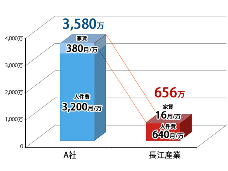 他メーカーの製品と比較し、３割～６割格安で提供